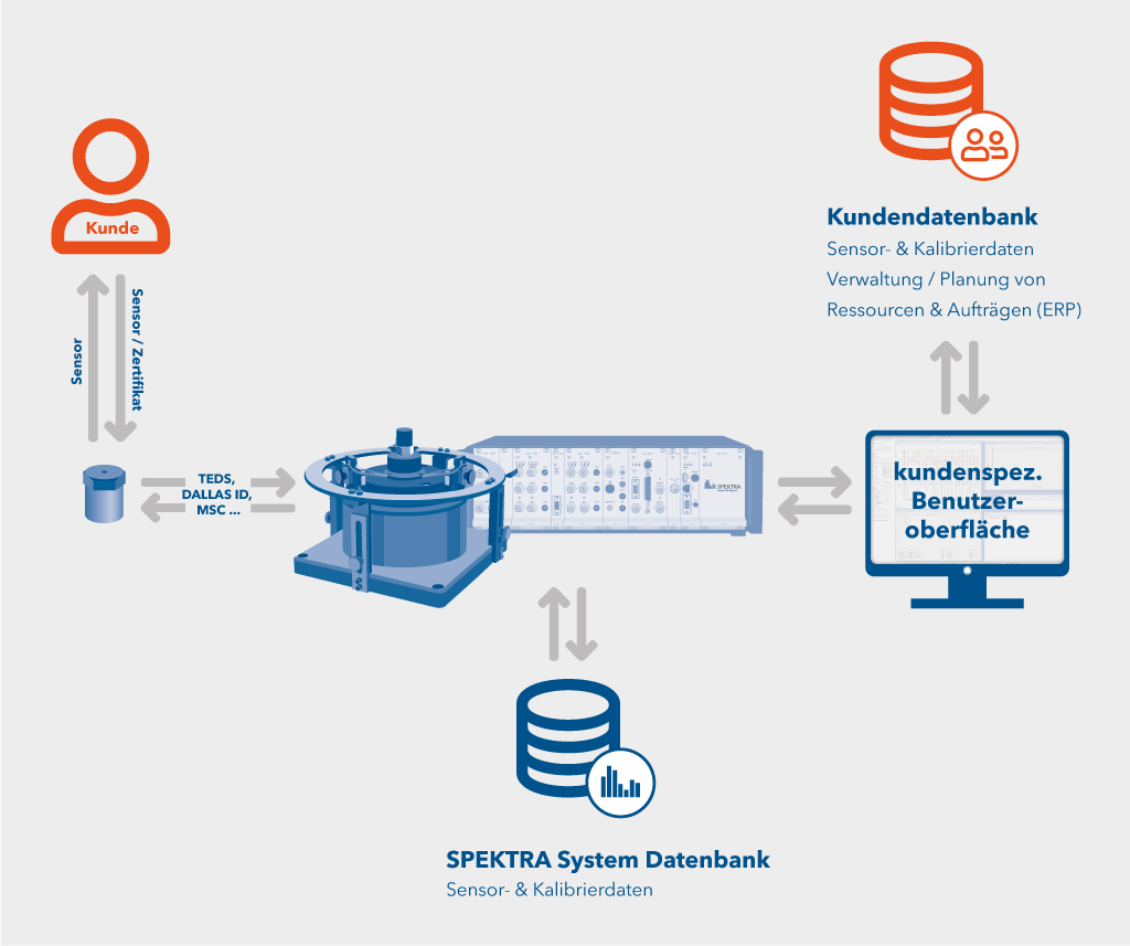 Workflow Kalibrierung